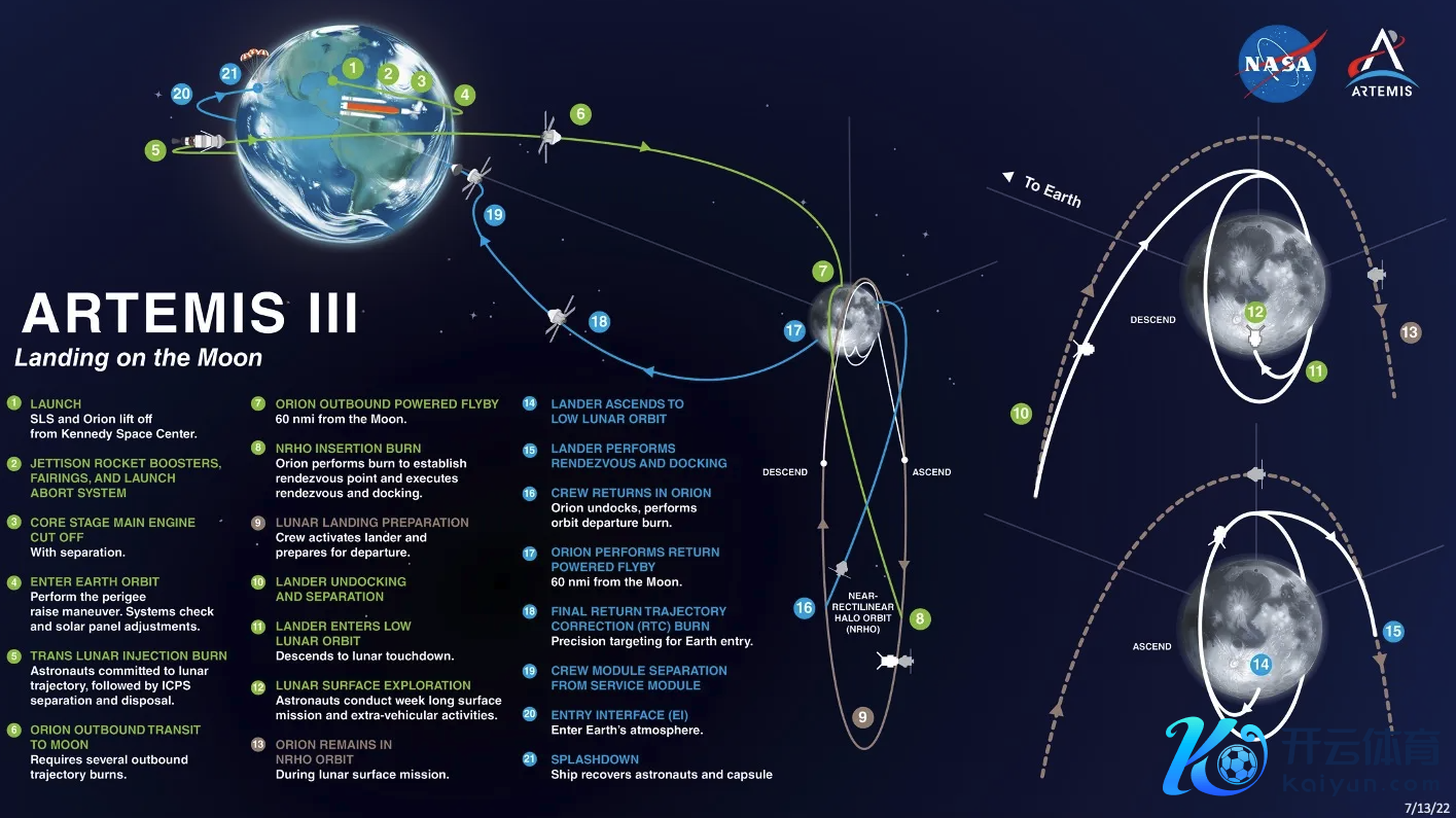 （ “阿耳忒弥斯”3号实行登月任务表露图）