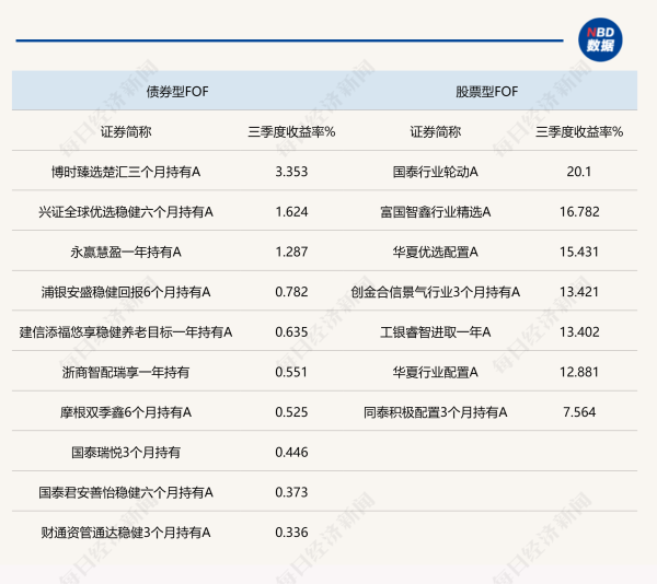 NG28彩票季内事迹在20%以上的有4只-🔥南宫·NG28(China)官方网站-登录入口