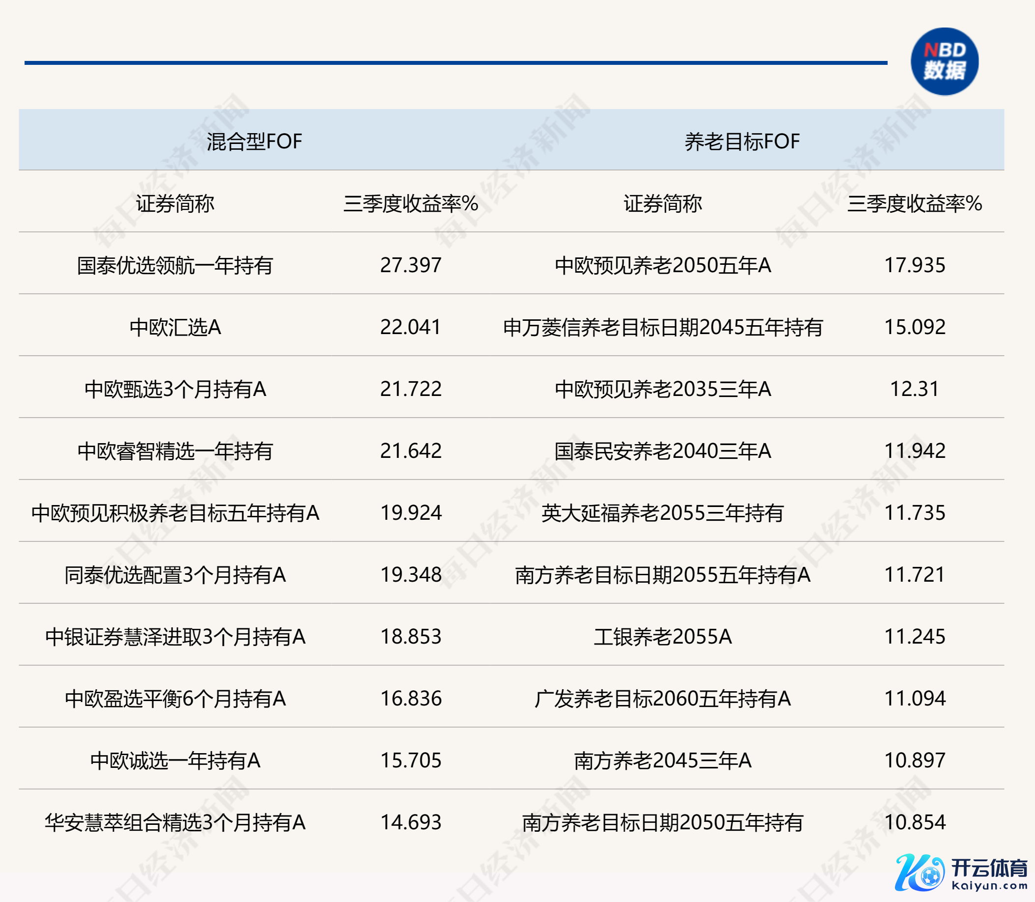 阐述：部分三季度各种型公募FOF头部事迹家具统计 开始：Wind